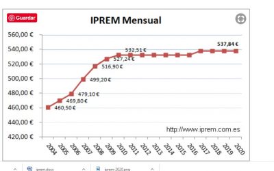 Cómo sube el IPREM en 2023 y cómo afecta a las ayudas