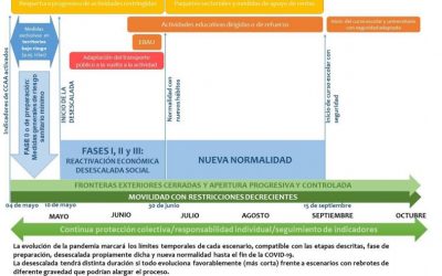 Qué podremos hacer en cada una de las fases de la desescalada