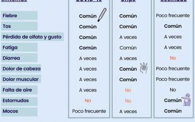 Consejos para distinguir Covid, gripe y catarro