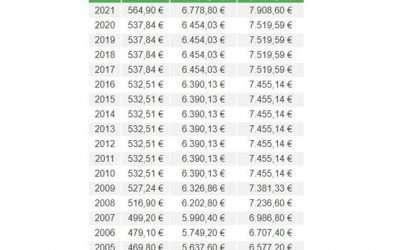 La subida del IPREM en 2021 sube la RAI y los subsidios por desempleo y facilita el acceso a ciertas ayudas